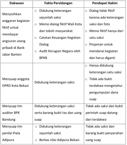 Tabel 1. Risalah Sidang Putusan Mochtar Muhammad. Sumber: KPK27