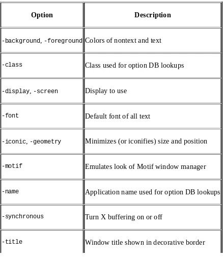 Table 16-1. Command-line options recognized byTk::CmdLine::SetArguments