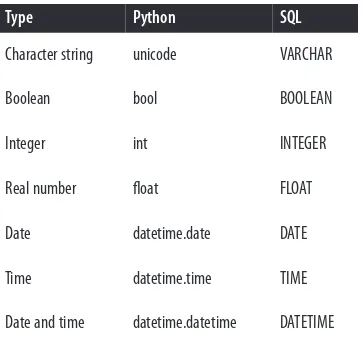 Table 7-1. Python versus SQL data types