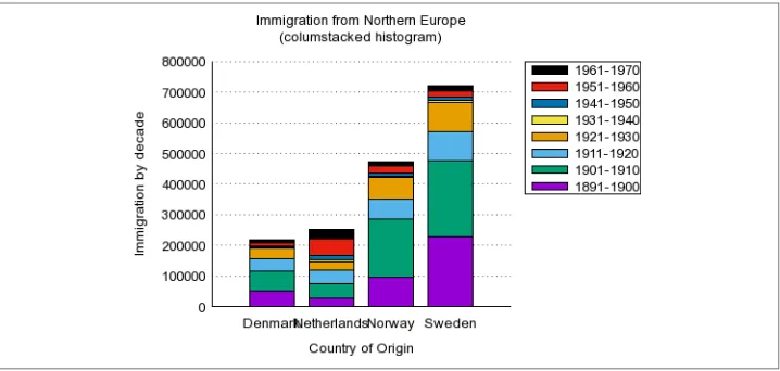 Figure 7-1. Immigration plot by Gnuplot