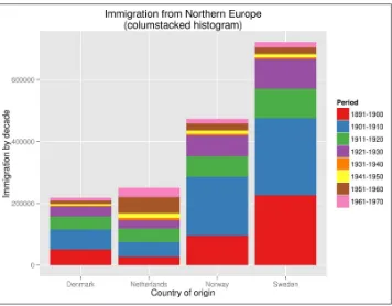 Figure 7-2. Immigration plot by Rio and ggplot2