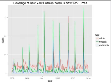 Figure 1-3. Coverage of New York Fashion Week in The New York Times