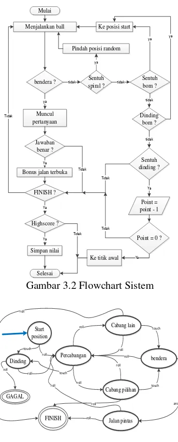 Gambar 3.2 Flowchart Sistem 