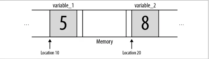 Figure 3-2. Memory diagram