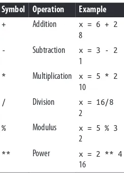 Table 3-1. Basic arithmetic operators