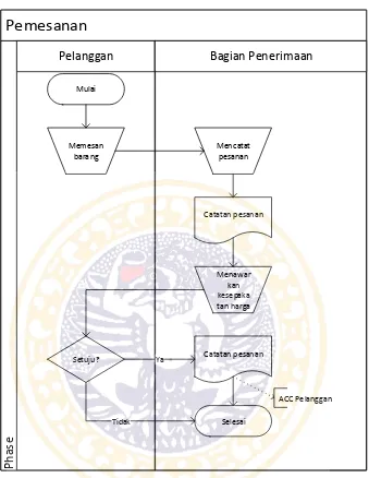 Gambar 2.2 Document Flow Diagram Proses Pemesanan 