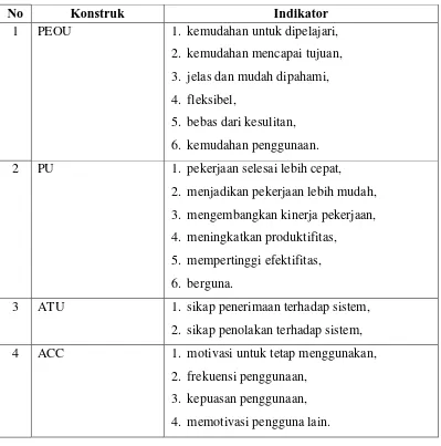 Tabel 3. Indikator-indikator Konstruk Penelitian 