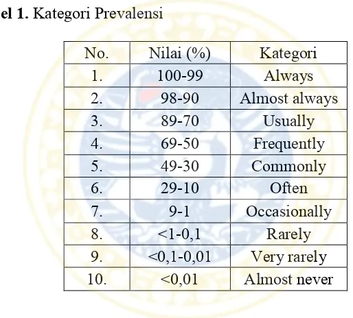 Tabel 1. Kategori Prevalensi  