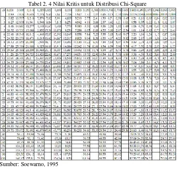 Tabel 2. 4 Nilai Kritis untuk Distribusi Chi-Square