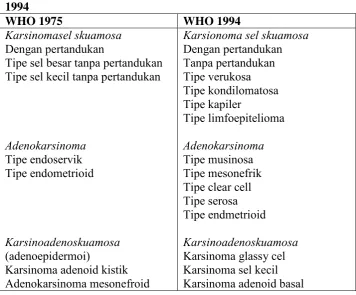 Tabel 2.1 klasifikasi histo PA kanker serviks WHO 1975 dan WHO 