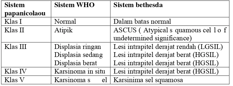 Tabel 2.4 Sistem Papanicolaou, WHO dan Bethesda 