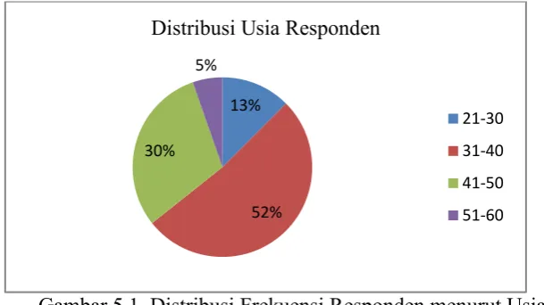 Gambar 5.1. Distribusi Frekuensi Responden menurut Usia   