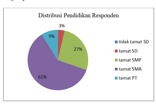 Gambar 5.2 D istribusi Frekuensi Responden Berdasarkan Tingkat 