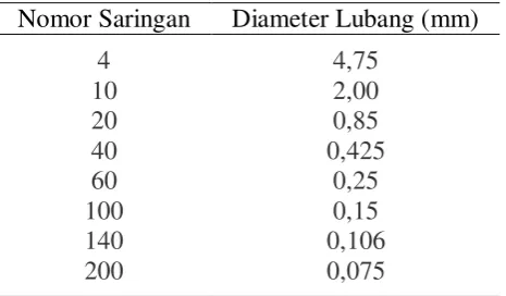 Tabel 2.14 Standar ukuran saringan 