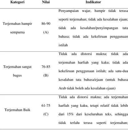 Tabel 2.1.  Rambu-Rambu Penilaian Terjemahan Menurut Machali 