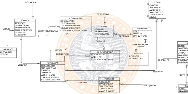 Gambar 3. 13 Diagram CDM Sistem Informasi Layanan Hotel Ramayana 