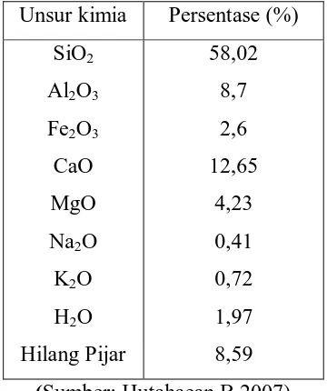 Tabel 2.1 Unsur kimia abu cangkang kelapa sawit 