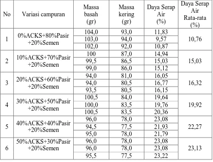 Tabel 4.1 Data hasil pengukuran daya serap air sampel batako  