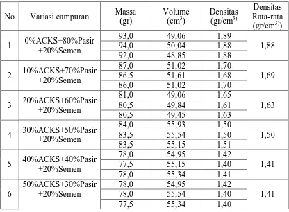 Tabel 4.2 Data hasil pengukuran densitas sampel batako  