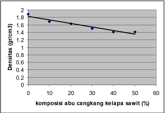 Gambar 4.2 Grafik Densitas Batako terhadap Komposisi abu cangkang kelapa sawit 