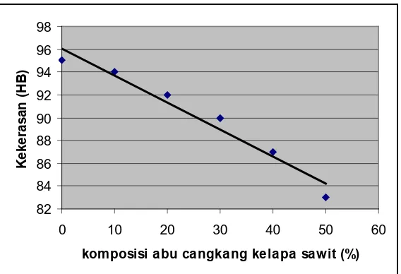 Gambar 4.4 Grafik Kekerasan Batako terhadap komposisi abu cangkang 