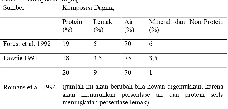 Tabel 2.2 Komposisi Daging