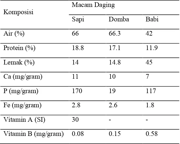 Tabel 2.4 Komposisi Kimia Daging