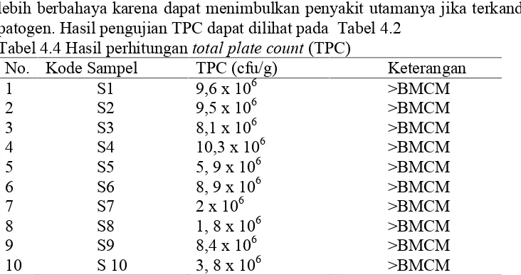 Tabel 4.4 Hasil perhitungan total plate count (TPC)