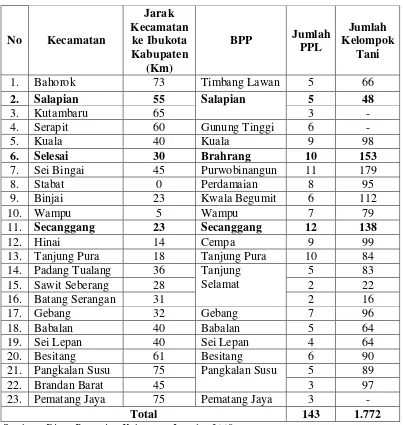 Tabel 1. Data Jumlah BPP, PPL, Jarak Kecamatan ke Ibukota Kabupaten 