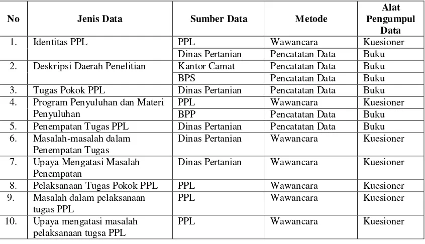 Tabel 3. Distribusi Populasi PPL, Sampel PPL, Populasi Kelompok Tani, Sampel Kelompok Tani dan Sampel Petani 