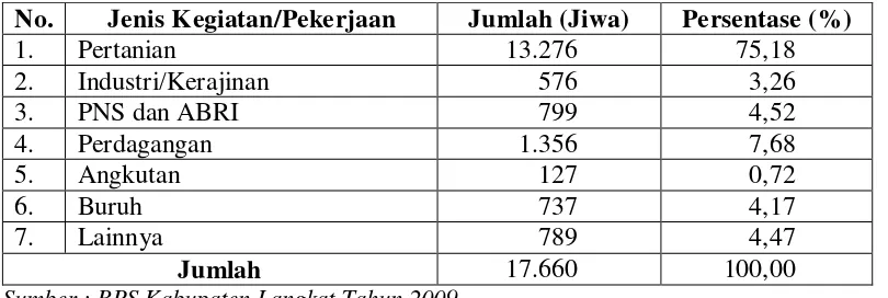 Tabel 9.  Distribusi Penduduk Menurut Jenis Kegiatan/Pekerjaan di Kecamatan Secanggang Tahun 2008 