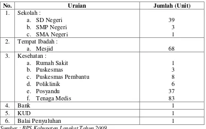 Tabel 10.  Sarana dan Prasarana di Kecamatan Secanggang Tahun 2008 