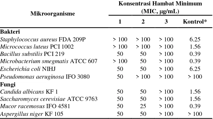 Tabel 2.1 Aktivitas antimikroba dari senyawa yang terdapat dalam  tumbuhan bawang hutan (Lim, et al, 1998) 