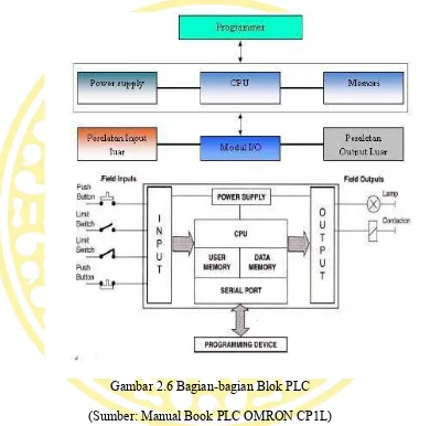 Gambar 2.6 Bagian-bagian Blok PLC 