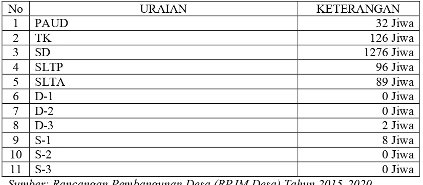 Tabel 4.2 Tingkat Pendidikan Masyarakat Desa Argosari Tahun 2014 