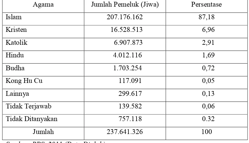 Tabel 1.1  Jumlah dan Persentase Penduduk Menurut Agama yang Dianut Indonesia 