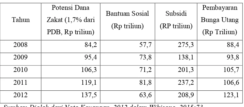 Tabel 1.3  Komparasi Zakat dan Belanja Pemerintah Pusat Tahun 2008-2012 