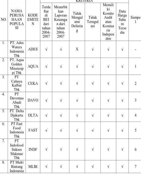 Tabel 3.1 Populasi ,Kriteria dan  Sampel Perusahaan  Makanan dan Minuman 