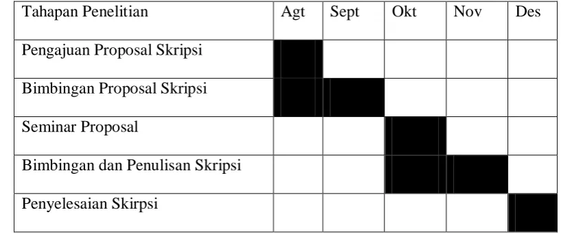 Tabel 3.3 Jadwal Penelitian 