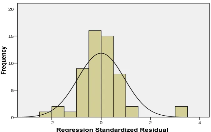 Gambar 4.1Histogram 