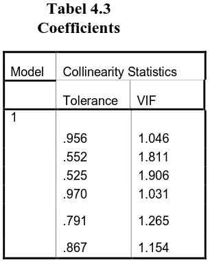 Tabel 4.3 Coefficients 