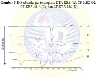 Gambar 5.10 Perbandingan termogram DTA KBZ (A), CF-KBZ-GLI (B), 