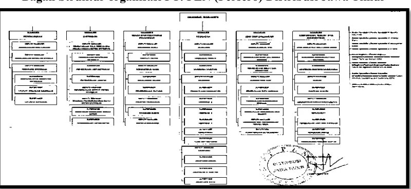 Gambar 2.1 Bagan Struktur organisasi PT. PLN (Persero) Distribusi Jawa Timur 