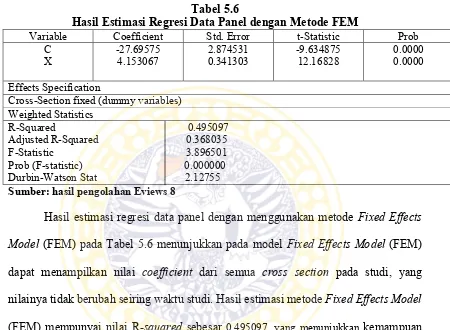 Tabel 5.6 Hasil Estimasi Regresi Data Panel dengan Metode FEM 