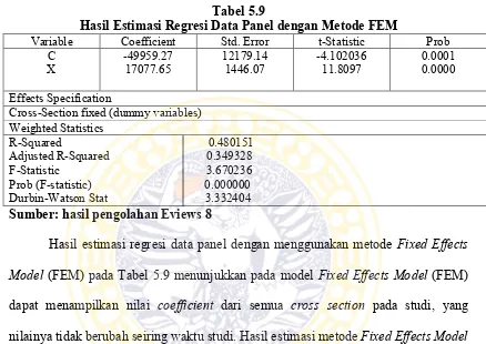 Tabel 5.9 Hasil Estimasi Regresi Data Panel dengan Metode FEM 