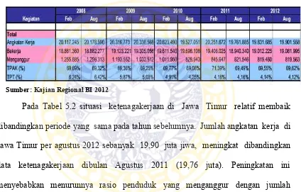 Tabel 5.1 Kondisi Ketenagakerjaan Jawa Timur 2008-2012 