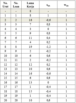 Tabel 4.6 Perhitungan lama kerja dengan tipe data interval 