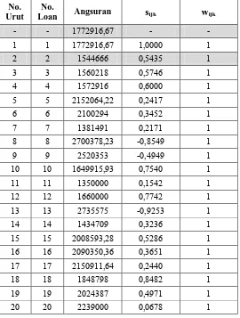 Tabel 4.7 Perhitungan angsuran dengan tipe data interval 