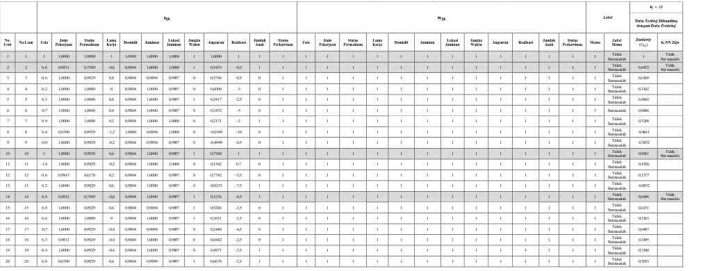 Tabel 4.17  Hasil perhitungan menggunakan rumus similarity antara data testing dengan data training