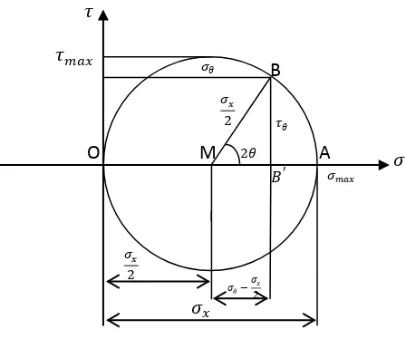 Gambar 2.5 Lingkaran Mohr Untuk Tegangan Uniaxial 